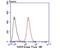 NLR Family CARD Domain Containing 3 antibody, NBP2-75593, Novus Biologicals, Flow Cytometry image 