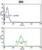 Glyceronephosphate O-Acyltransferase antibody, LS-C166566, Lifespan Biosciences, Flow Cytometry image 