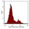 Complement C3b/C4b Receptor 1 (Knops Blood Group) antibody, MA5-17714, Invitrogen Antibodies, Flow Cytometry image 