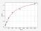 Asialoglycoprotein Receptor 1 antibody, EM0855, FineTest, Enzyme Linked Immunosorbent Assay image 