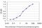 Crystallin Beta B1 antibody, H00001414-M01, Novus Biologicals, Enzyme Linked Immunosorbent Assay image 