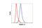 CD49D antibody, 8440S, Cell Signaling Technology, Flow Cytometry image 