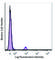 CD8b Molecule antibody, 126616, BioLegend, Flow Cytometry image 
