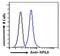 Nuclear Factor, Interleukin 3 Regulated antibody, GTX21078, GeneTex, Flow Cytometry image 