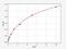 Glutamate-Cysteine Ligase Modifier Subunit antibody, EH3122, FineTest, Enzyme Linked Immunosorbent Assay image 