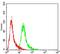 Enhancer Of Zeste 2 Polycomb Repressive Complex 2 Subunit antibody, NBP2-52463, Novus Biologicals, Flow Cytometry image 