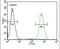 NFKB Inhibitor Like 1 antibody, PA5-24176, Invitrogen Antibodies, Flow Cytometry image 