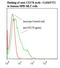 Inducible T Cell Costimulator antibody, LS-C134607, Lifespan Biosciences, Flow Cytometry image 