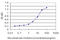 Progesterone Immunomodulatory Binding Factor 1 antibody, LS-C133648, Lifespan Biosciences, Enzyme Linked Immunosorbent Assay image 