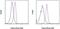 C-Type Lectin Domain Family 4 Member D antibody, 50-9113-42, Invitrogen Antibodies, Flow Cytometry image 