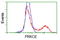 Protein Kinase C Epsilon antibody, LS-C172682, Lifespan Biosciences, Flow Cytometry image 