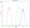 TYRO3 Protein Tyrosine Kinase antibody, A00913-1, Boster Biological Technology, Flow Cytometry image 