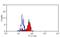 F4/80 antibody, GTX30003, GeneTex, Flow Cytometry image 