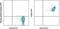 Gp110 antibody, 17-0668-42, Invitrogen Antibodies, Flow Cytometry image 