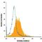S100 Calcium Binding Protein A12 antibody, FAB1052P, R&D Systems, Flow Cytometry image 