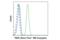 Paired Box 5 antibody, 11849S, Cell Signaling Technology, Flow Cytometry image 