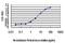 Lysine Demethylase 5A antibody, H00005927-M03, Novus Biologicals, Enzyme Linked Immunosorbent Assay image 