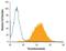Thrombomodulin antibody, MA5-24214, Invitrogen Antibodies, Flow Cytometry image 