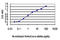 Mitogen-Activated Protein Kinase 13 antibody, LS-B5520, Lifespan Biosciences, Enzyme Linked Immunosorbent Assay image 