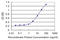 Cleavage And Polyadenylation Specific Factor 6 antibody, LS-C139441, Lifespan Biosciences, Enzyme Linked Immunosorbent Assay image 