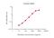 Epstein-Barr Virus Induced 3 antibody, GTX02919-02, GeneTex, Enzyme Linked Immunosorbent Assay image 