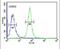 GTF2I Repeat Domain Containing 2 antibody, PA5-24871, Invitrogen Antibodies, Flow Cytometry image 