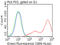 B And T Lymphocyte Associated antibody, LS-C793047, Lifespan Biosciences, Flow Cytometry image 