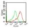Toll Like Receptor 2 antibody, MA5-16260, Invitrogen Antibodies, Flow Cytometry image 