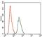 Rho GDP Dissociation Inhibitor Alpha antibody, GTX60618, GeneTex, Flow Cytometry image 