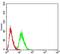 Synapsin I antibody, NBP2-61895, Novus Biologicals, Flow Cytometry image 