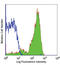 Glycoprotein Ib Platelet Subunit Alpha antibody, LS-C40970, Lifespan Biosciences, Flow Cytometry image 