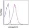 TNF Receptor Superfamily Member 4 antibody, 11-1347-41, Invitrogen Antibodies, Flow Cytometry image 