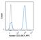 CD3d Molecule antibody, GTX01460-07, GeneTex, Flow Cytometry image 