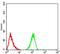 Aldehyde Dehydrogenase 6 Family Member A1 antibody, NBP2-52411, Novus Biologicals, Flow Cytometry image 