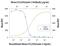 C-C Motif Chemokine Ligand 24 antibody, AF528, R&D Systems, Neutralising image 