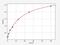  antibody, ER0088, FineTest, Enzyme Linked Immunosorbent Assay image 