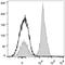 CD28 antibody, LS-C811384, Lifespan Biosciences, Flow Cytometry image 