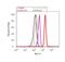 Histone Cluster 4 H4 antibody, 710828, Invitrogen Antibodies, Flow Cytometry image 