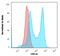 CD6 Molecule antibody, GTX02609, GeneTex, Flow Cytometry image 