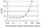 DSN1 Component Of MIS12 Kinetochore Complex antibody, H00079980-M01, Novus Biologicals, Enzyme Linked Immunosorbent Assay image 