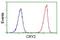 Cryptochrome Circadian Regulator 2 antibody, NBP2-00749, Novus Biologicals, Flow Cytometry image 