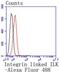 Integrin Linked Kinase antibody, GTX01046, GeneTex, Flow Cytometry image 