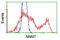 Nicotinamide N-Methyltransferase antibody, TA502521, Origene, Flow Cytometry image 