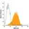 Mannose Receptor C-Type 1 antibody, FAB25342P, R&D Systems, Flow Cytometry image 