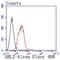 ABL Proto-Oncogene 2, Non-Receptor Tyrosine Kinase antibody, NBP2-67106, Novus Biologicals, Flow Cytometry image 