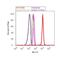 Insulin Receptor Substrate 1 antibody, PA1-1058, Invitrogen Antibodies, Flow Cytometry image 