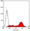 CD45 antibody, NB100-63850, Novus Biologicals, Flow Cytometry image 