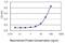 Formin Binding Protein 1 Like antibody, H00054874-M01, Novus Biologicals, Enzyme Linked Immunosorbent Assay image 