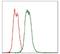 TNF Receptor Superfamily Member 8 antibody, NBP2-22206, Novus Biologicals, Flow Cytometry image 
