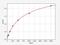 LUM antibody, EH0220, FineTest, Enzyme Linked Immunosorbent Assay image 